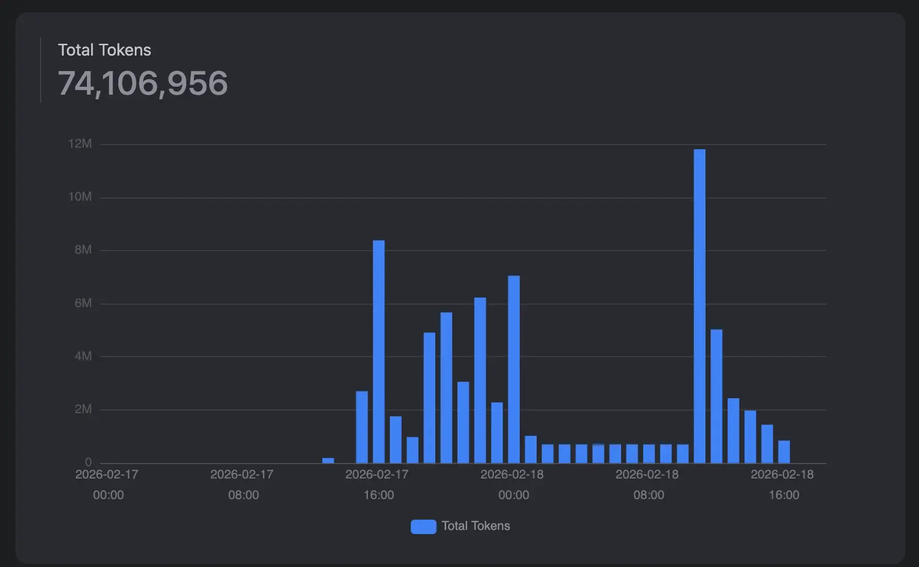 I've never so much tokens used before!