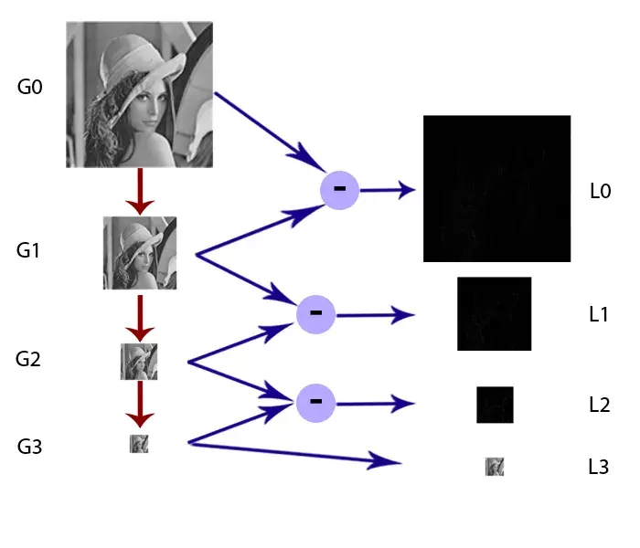 How to construct Laplacian Pyramid